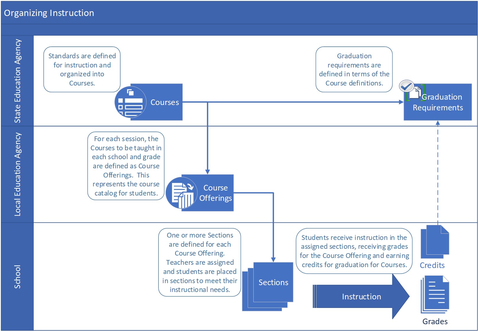 Instructional Planning Flow