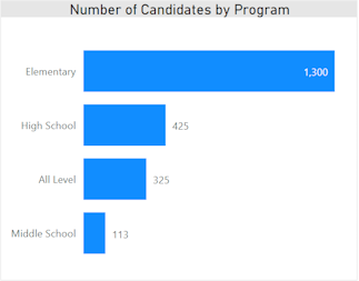 Number of candidates by program graph