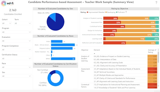 Teacher Work Sample Summary view