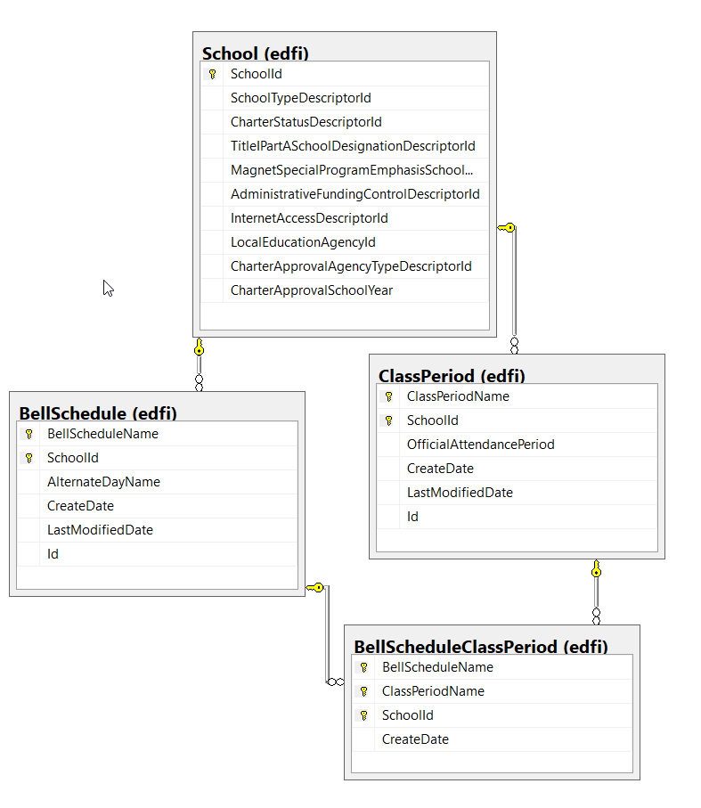 BellScheduleClassPeriod composite key diagram