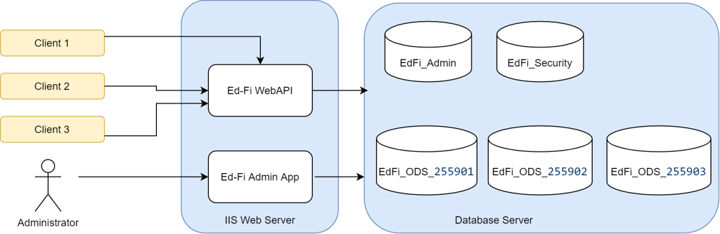 District-Specific Configuration Diagram