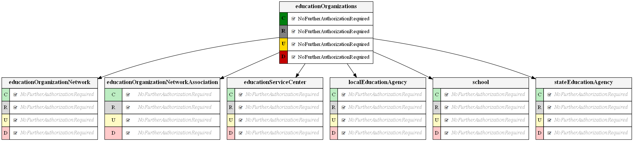 Education Organizations