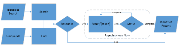 Identities API workflow
