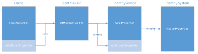 Identity API process flow