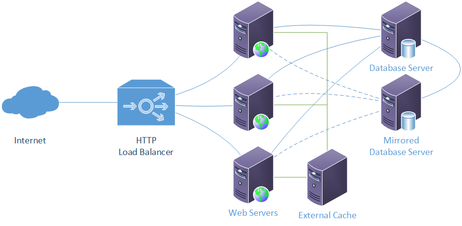 Load-Balanced Deployment Model