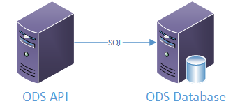 On-Premises, Two-Server Deployment Model