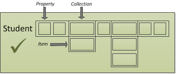 Depiction of the inclusion of all properties