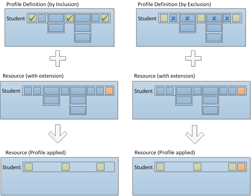 Depiction of the implications on Profile flexibility using Inclusion vs.
Exclusion