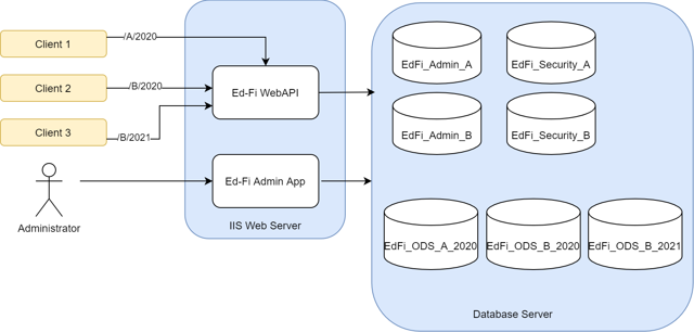 Instance-Year-Specific Configuration Diagram