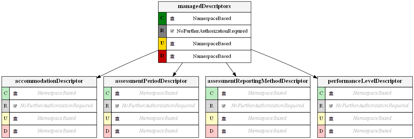 Managed Descriptors