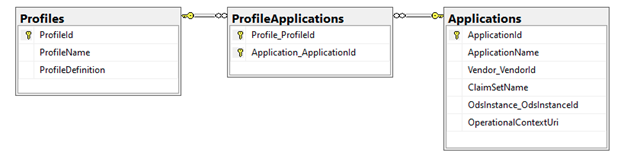Profiles ER Diagram