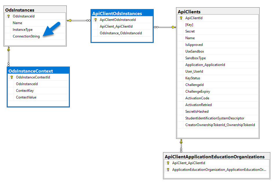 ODS Instances Schema