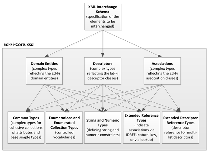 XML Schema - Standard Data Exchange Schema | Ed-Fi Alliance