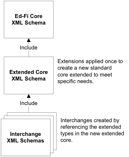 Diagram showing extension of core schemas