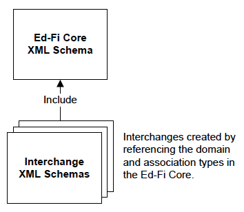 Diagram depicting interchange files, which include references to the core XML schema