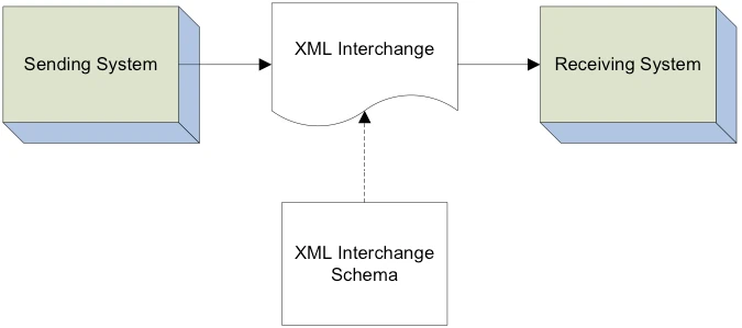 Figure showing relationship between sending and receiving systems, with XML interchange between them