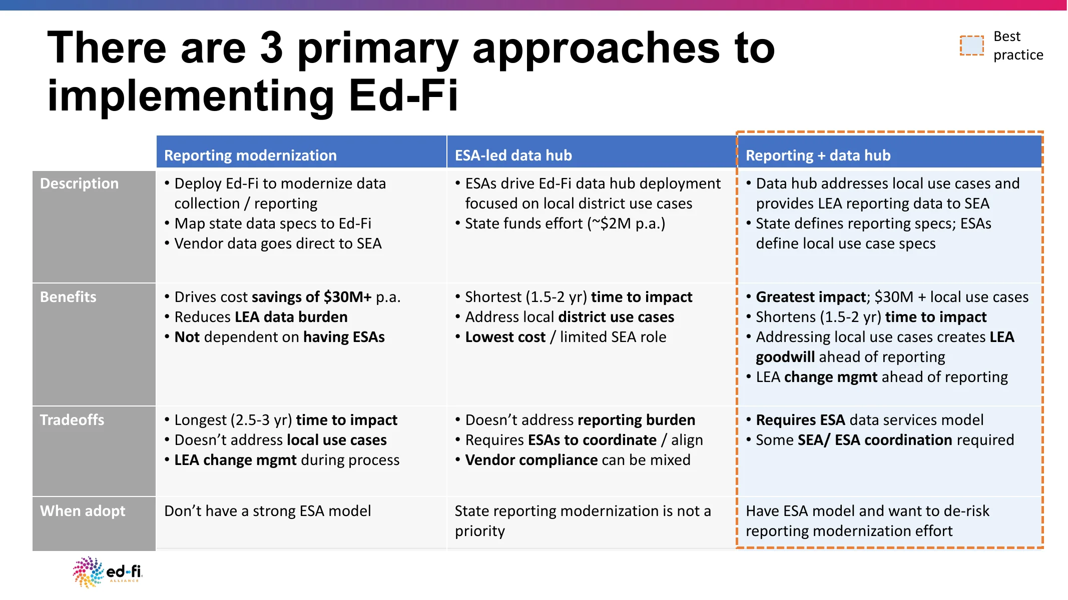 Three primary approaches to implementing Ed-Fi