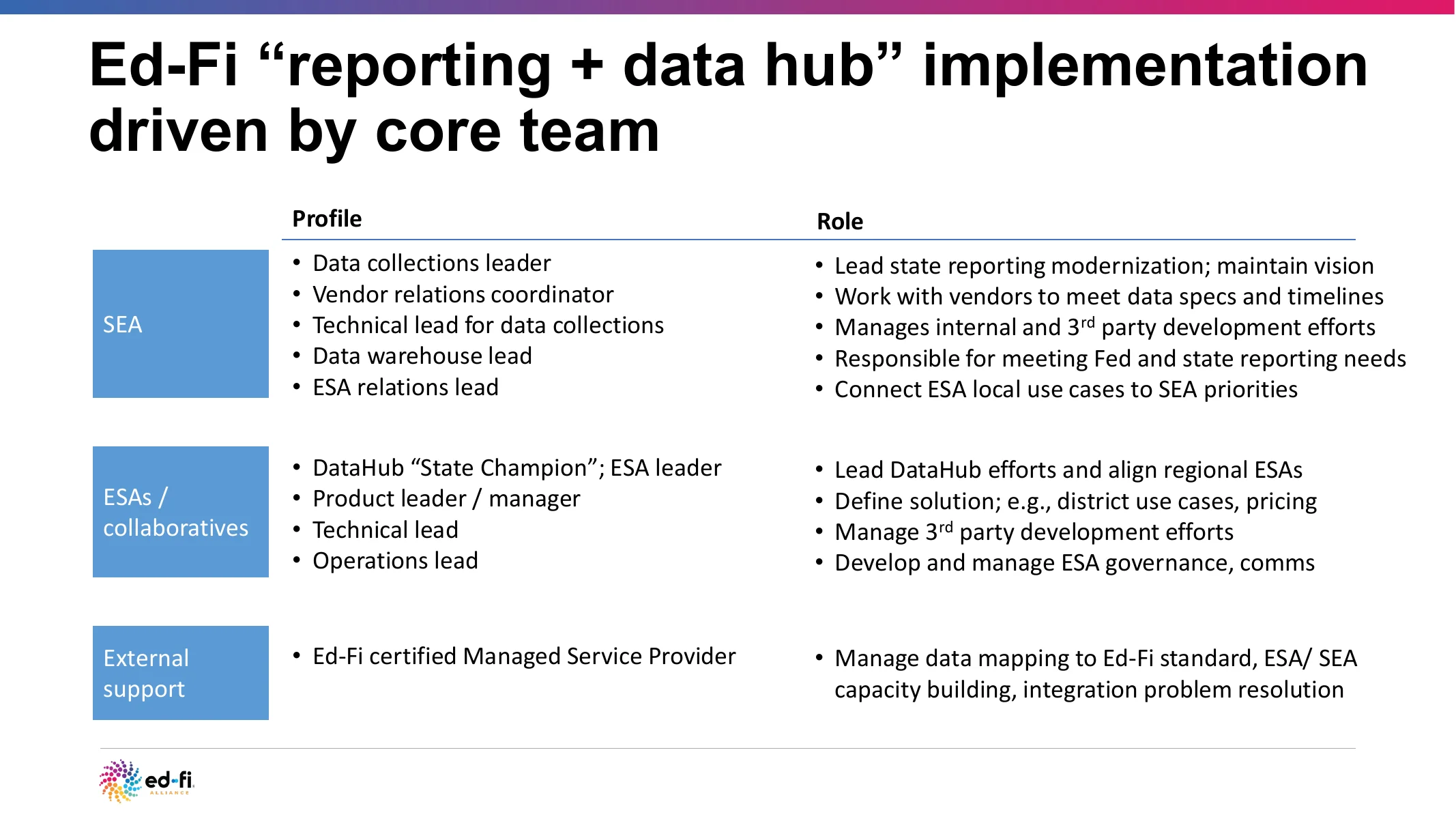 Core implementation team