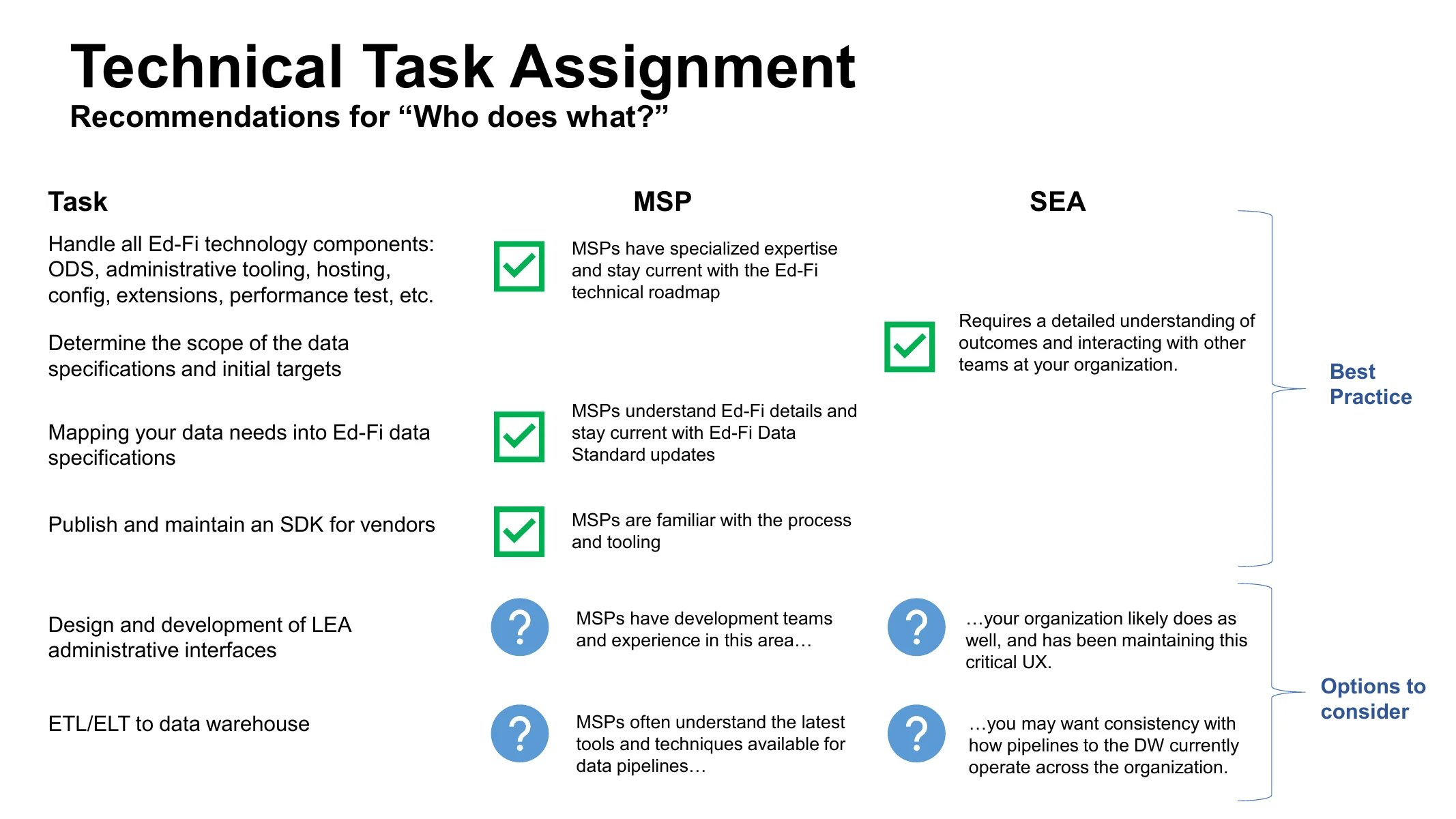 Technical task assignment recommendations