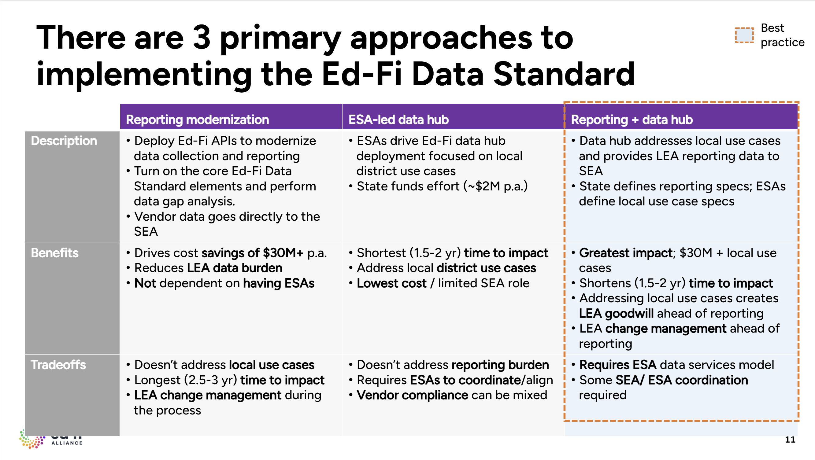 Three primary approaches to implementing Ed-Fi