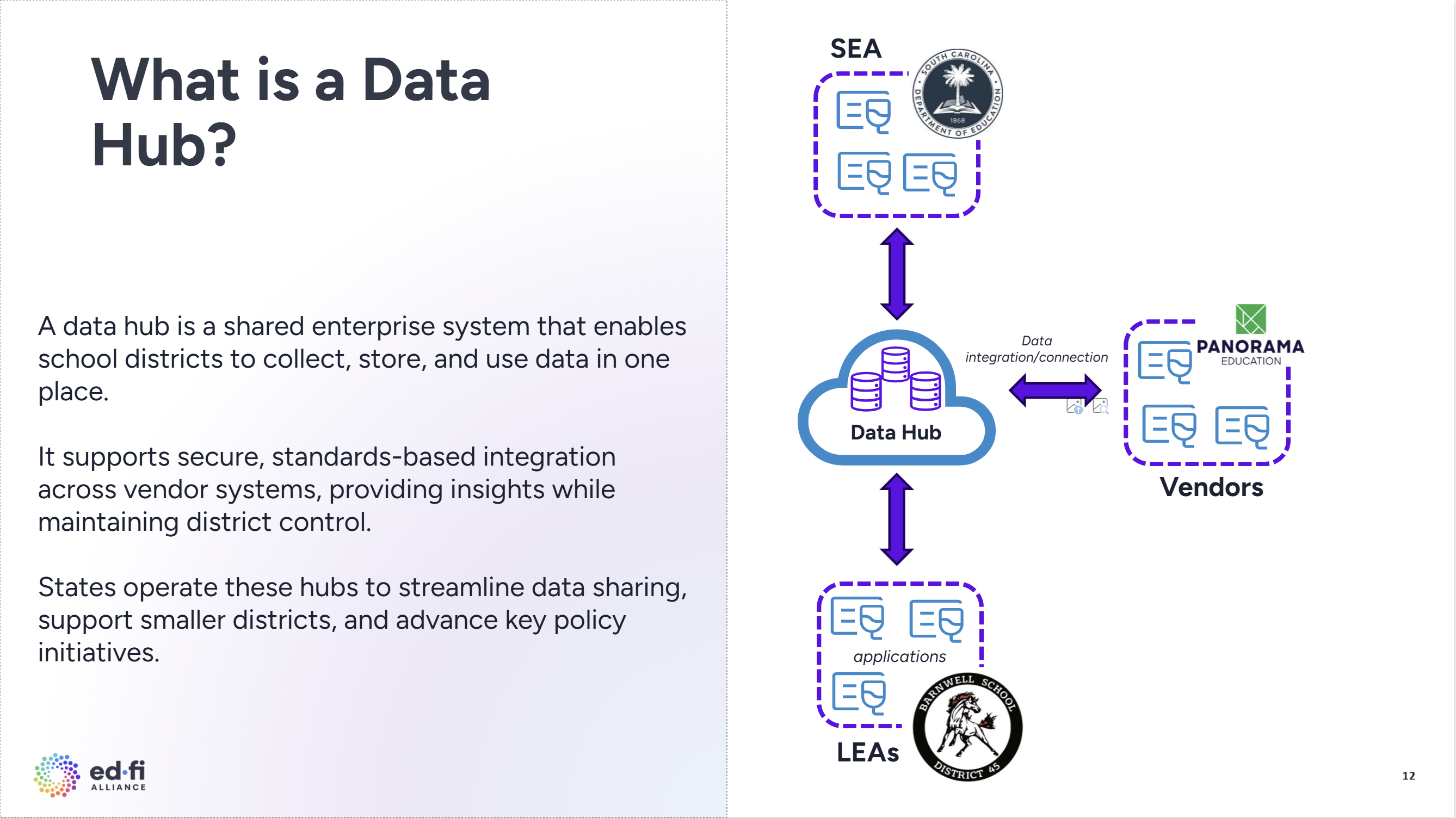 What is a Data Hub